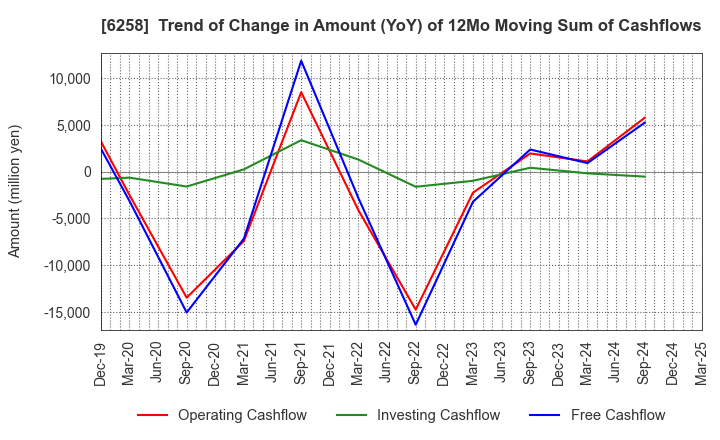 6258 HIRATA Corporation: Trend of Change in Amount (YoY) of 12Mo Moving Sum of Cashflows