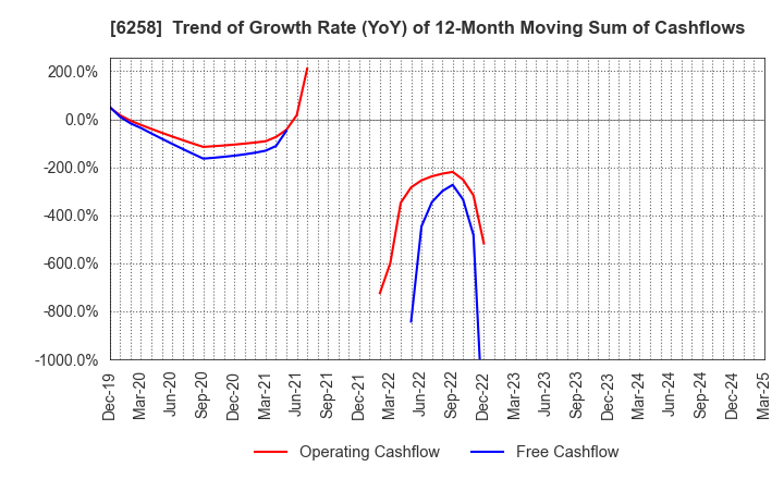 6258 HIRATA Corporation: Trend of Growth Rate (YoY) of 12-Month Moving Sum of Cashflows