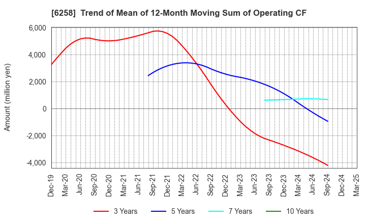 6258 HIRATA Corporation: Trend of Mean of 12-Month Moving Sum of Operating CF
