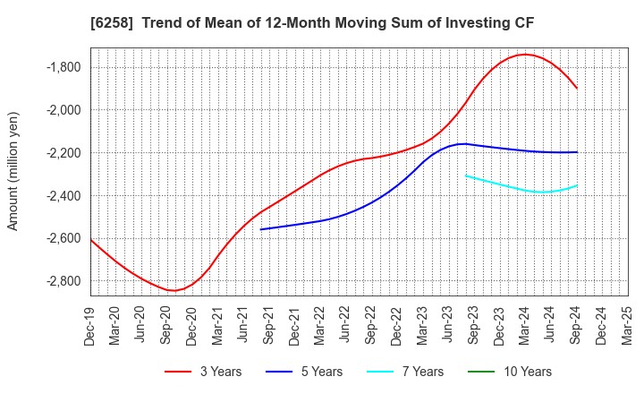 6258 HIRATA Corporation: Trend of Mean of 12-Month Moving Sum of Investing CF