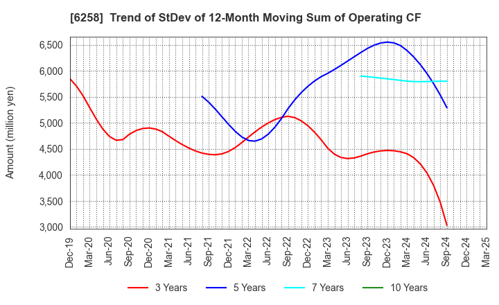 6258 HIRATA Corporation: Trend of StDev of 12-Month Moving Sum of Operating CF
