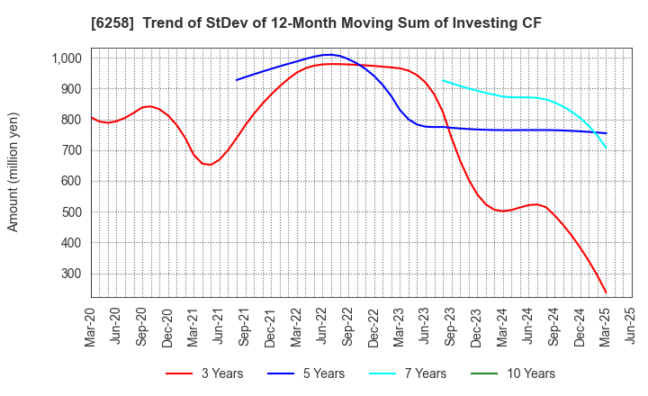 6258 HIRATA Corporation: Trend of StDev of 12-Month Moving Sum of Investing CF