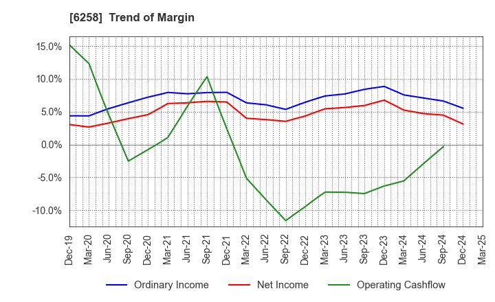 6258 HIRATA Corporation: Trend of Margin