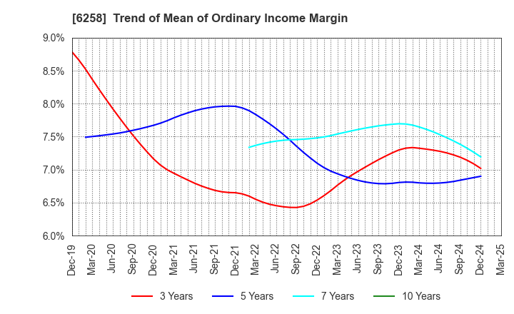 6258 HIRATA Corporation: Trend of Mean of Ordinary Income Margin
