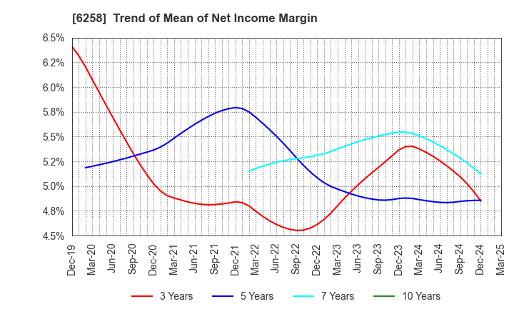 6258 HIRATA Corporation: Trend of Mean of Net Income Margin