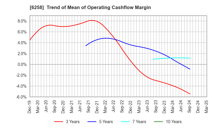 6258 HIRATA Corporation: Trend of Mean of Operating Cashflow Margin