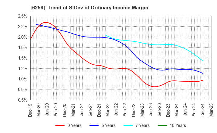 6258 HIRATA Corporation: Trend of StDev of Ordinary Income Margin