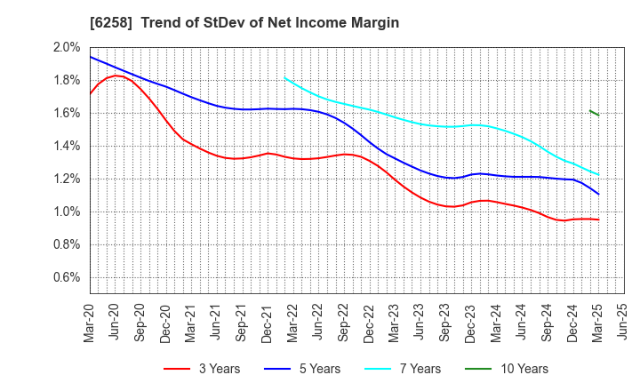 6258 HIRATA Corporation: Trend of StDev of Net Income Margin