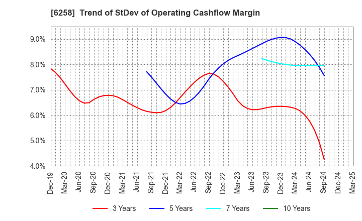 6258 HIRATA Corporation: Trend of StDev of Operating Cashflow Margin