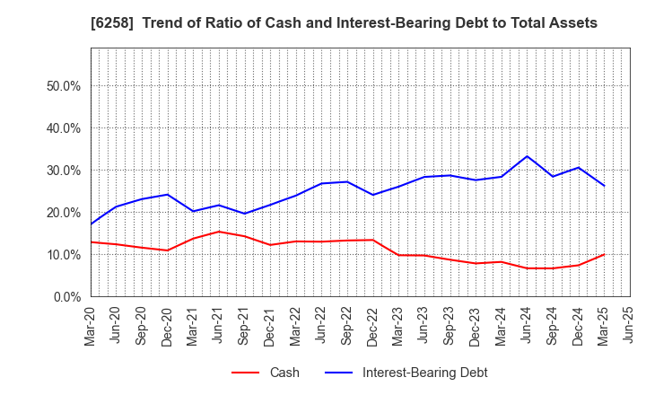 6258 HIRATA Corporation: Trend of Ratio of Cash and Interest-Bearing Debt to Total Assets