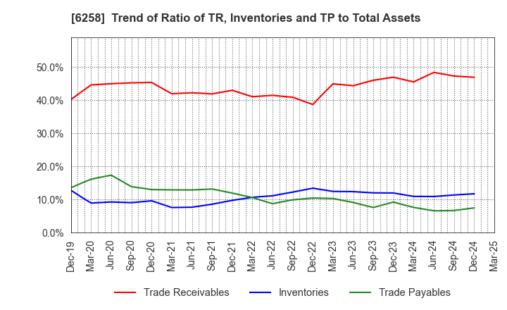 6258 HIRATA Corporation: Trend of Ratio of TR, Inventories and TP to Total Assets