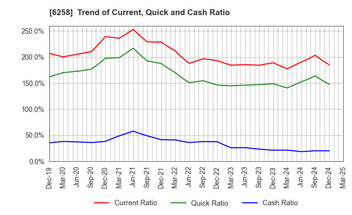 6258 HIRATA Corporation: Trend of Current, Quick and Cash Ratio
