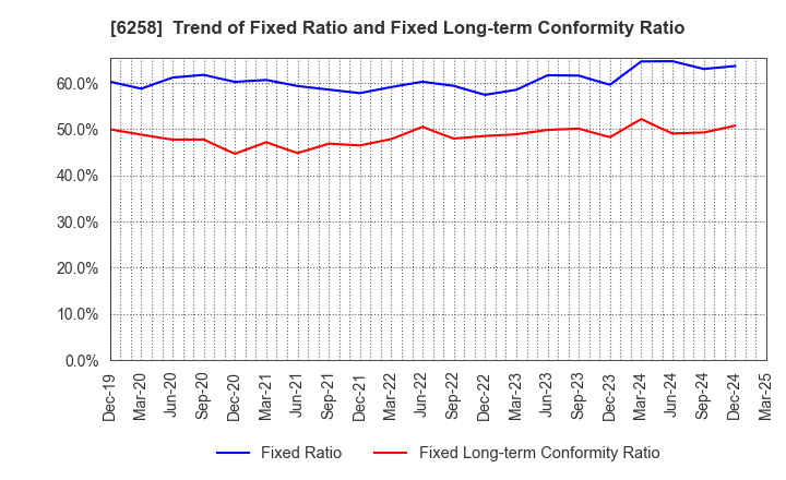 6258 HIRATA Corporation: Trend of Fixed Ratio and Fixed Long-term Conformity Ratio
