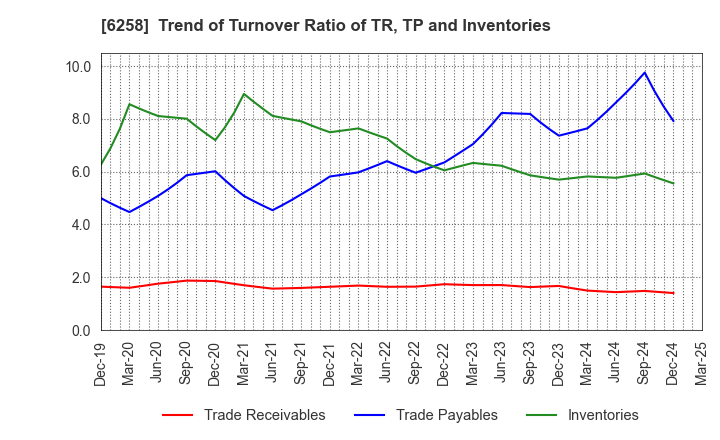 6258 HIRATA Corporation: Trend of Turnover Ratio of TR, TP and Inventories
