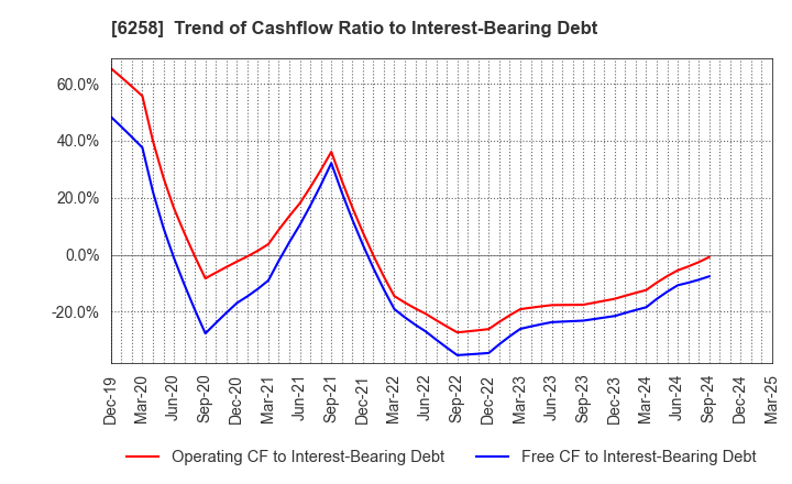 6258 HIRATA Corporation: Trend of Cashflow Ratio to Interest-Bearing Debt