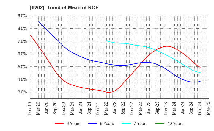 6262 PEGASUS CO., LTD.: Trend of Mean of ROE