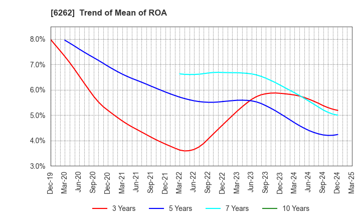 6262 PEGASUS CO., LTD.: Trend of Mean of ROA
