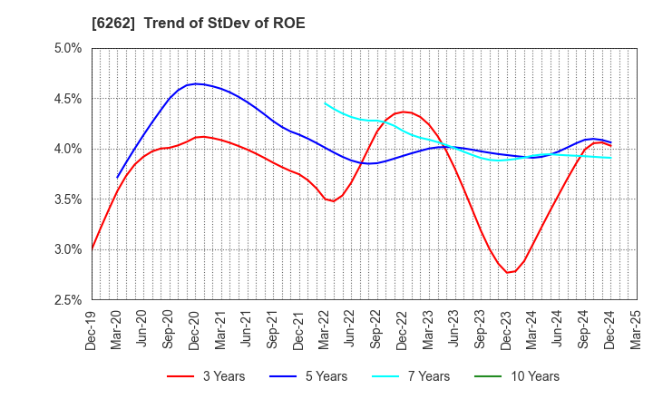 6262 PEGASUS CO., LTD.: Trend of StDev of ROE