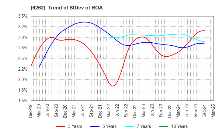 6262 PEGASUS CO., LTD.: Trend of StDev of ROA