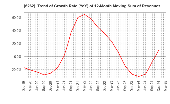 6262 PEGASUS CO., LTD.: Trend of Growth Rate (YoY) of 12-Month Moving Sum of Revenues