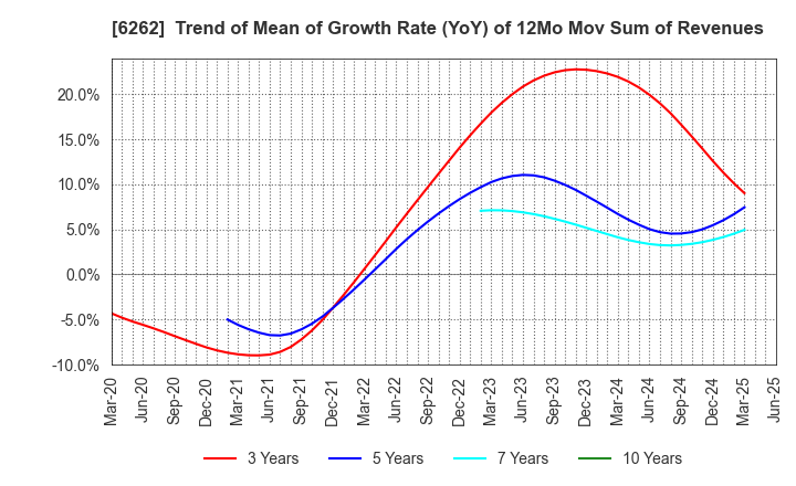 6262 PEGASUS CO., LTD.: Trend of Mean of Growth Rate (YoY) of 12Mo Mov Sum of Revenues