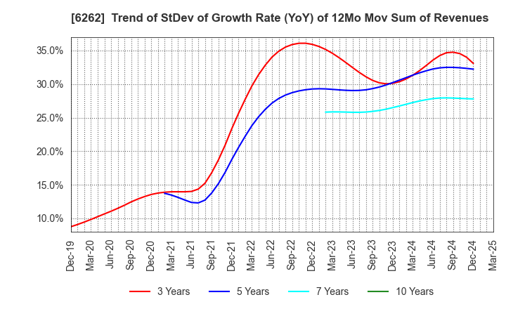 6262 PEGASUS CO., LTD.: Trend of StDev of Growth Rate (YoY) of 12Mo Mov Sum of Revenues