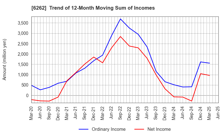 6262 PEGASUS CO., LTD.: Trend of 12-Month Moving Sum of Incomes
