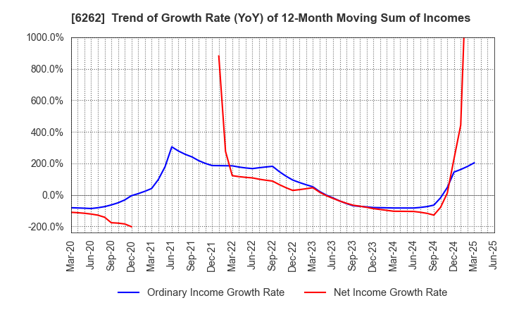 6262 PEGASUS CO., LTD.: Trend of Growth Rate (YoY) of 12-Month Moving Sum of Incomes