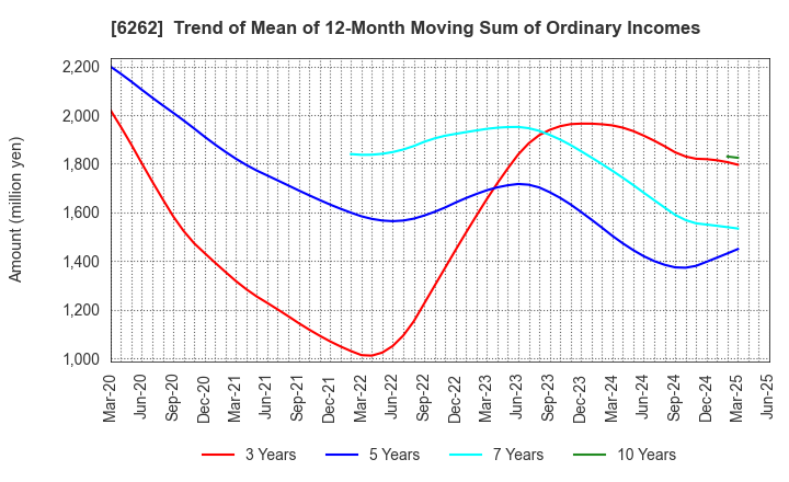 6262 PEGASUS CO., LTD.: Trend of Mean of 12-Month Moving Sum of Ordinary Incomes
