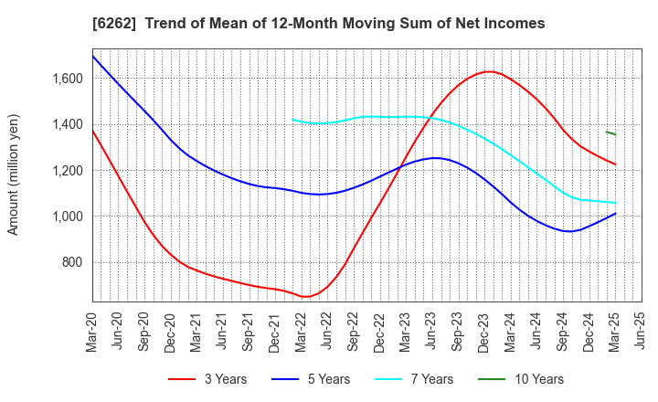 6262 PEGASUS CO., LTD.: Trend of Mean of 12-Month Moving Sum of Net Incomes