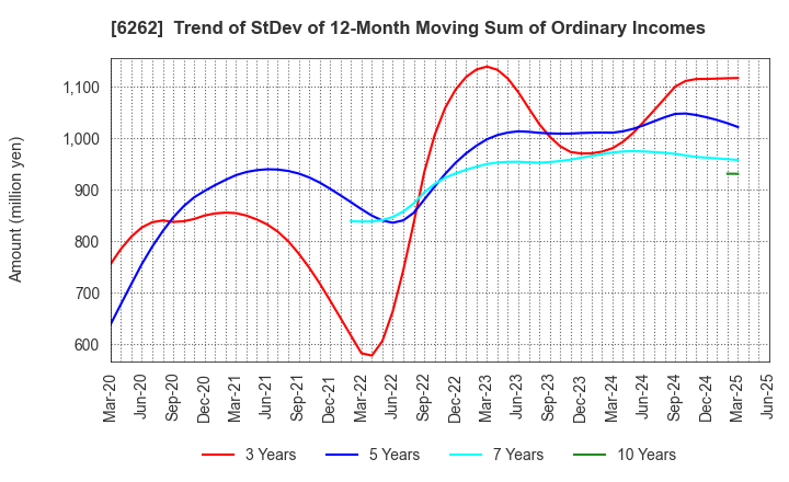 6262 PEGASUS CO., LTD.: Trend of StDev of 12-Month Moving Sum of Ordinary Incomes