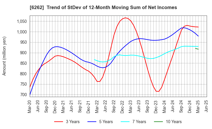 6262 PEGASUS CO., LTD.: Trend of StDev of 12-Month Moving Sum of Net Incomes
