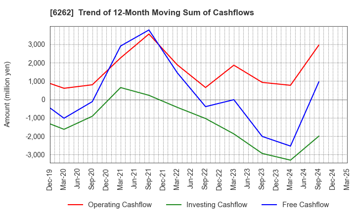 6262 PEGASUS CO., LTD.: Trend of 12-Month Moving Sum of Cashflows