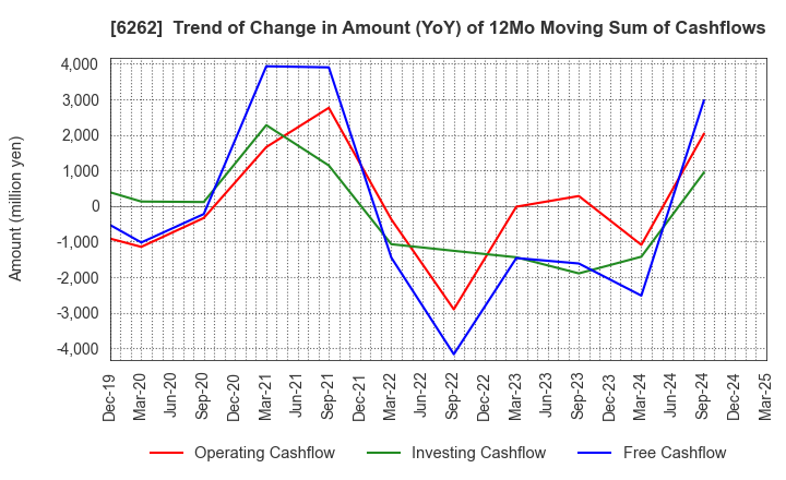 6262 PEGASUS CO., LTD.: Trend of Change in Amount (YoY) of 12Mo Moving Sum of Cashflows