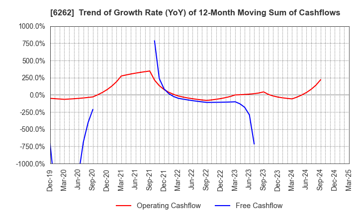 6262 PEGASUS CO., LTD.: Trend of Growth Rate (YoY) of 12-Month Moving Sum of Cashflows
