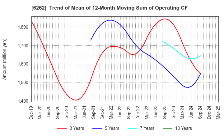 6262 PEGASUS CO., LTD.: Trend of Mean of 12-Month Moving Sum of Operating CF