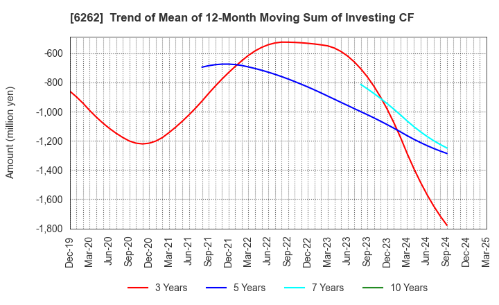 6262 PEGASUS CO., LTD.: Trend of Mean of 12-Month Moving Sum of Investing CF