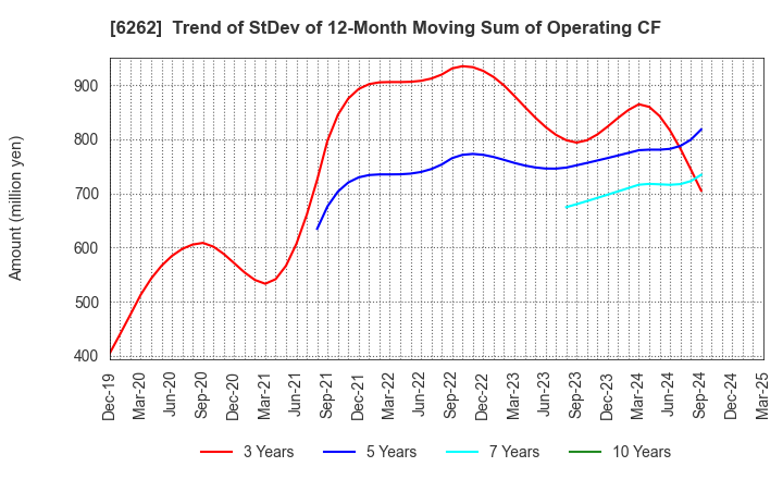 6262 PEGASUS CO., LTD.: Trend of StDev of 12-Month Moving Sum of Operating CF