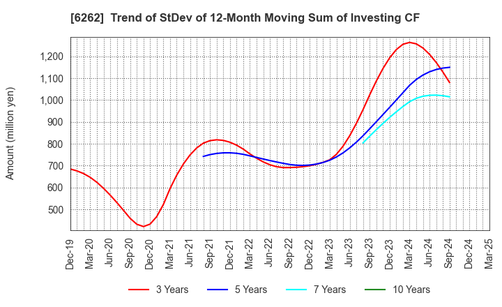 6262 PEGASUS CO., LTD.: Trend of StDev of 12-Month Moving Sum of Investing CF