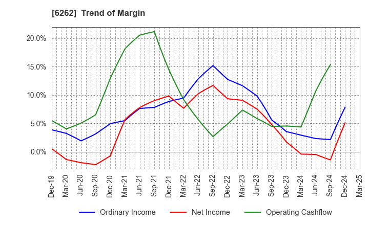 6262 PEGASUS CO., LTD.: Trend of Margin
