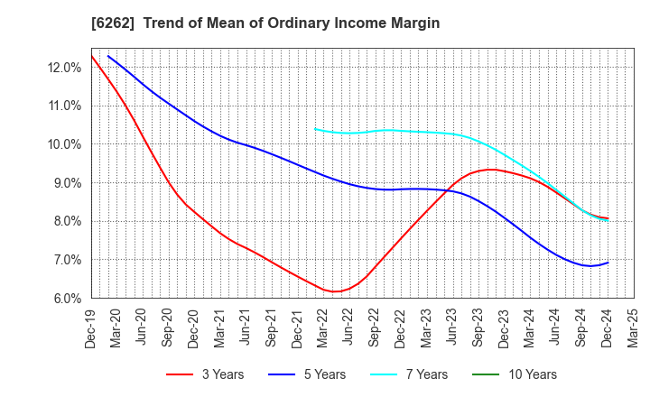 6262 PEGASUS CO., LTD.: Trend of Mean of Ordinary Income Margin