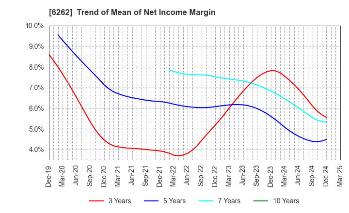 6262 PEGASUS CO., LTD.: Trend of Mean of Net Income Margin