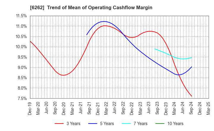 6262 PEGASUS CO., LTD.: Trend of Mean of Operating Cashflow Margin