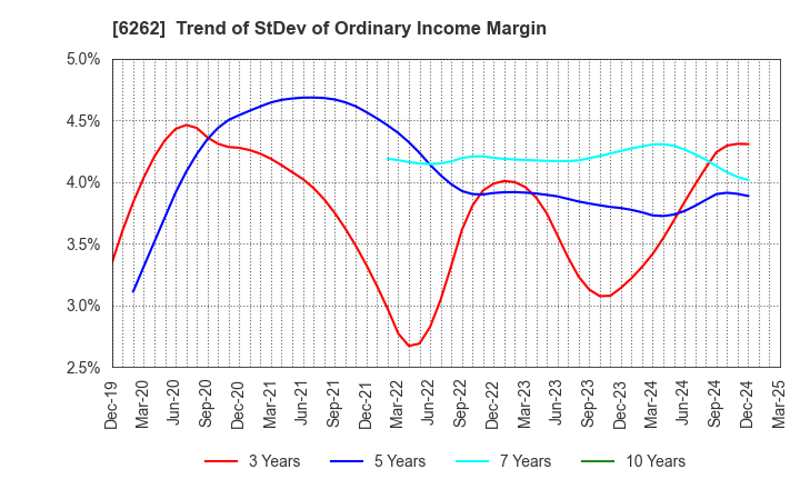 6262 PEGASUS CO., LTD.: Trend of StDev of Ordinary Income Margin
