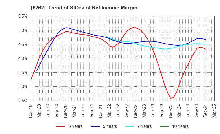 6262 PEGASUS CO., LTD.: Trend of StDev of Net Income Margin