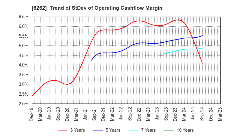 6262 PEGASUS CO., LTD.: Trend of StDev of Operating Cashflow Margin