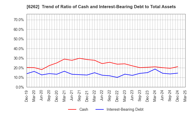 6262 PEGASUS CO., LTD.: Trend of Ratio of Cash and Interest-Bearing Debt to Total Assets
