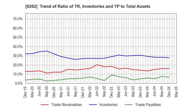 6262 PEGASUS CO., LTD.: Trend of Ratio of TR, Inventories and TP to Total Assets