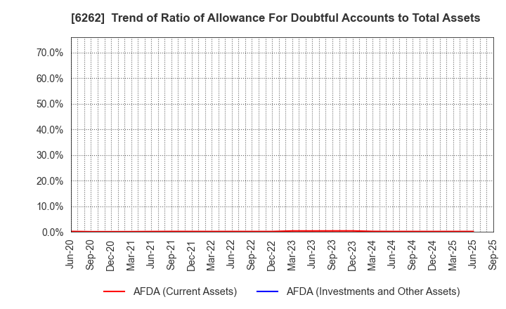6262 PEGASUS CO., LTD.: Trend of Ratio of Allowance For Doubtful Accounts to Total Assets
