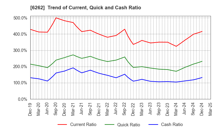 6262 PEGASUS CO., LTD.: Trend of Current, Quick and Cash Ratio